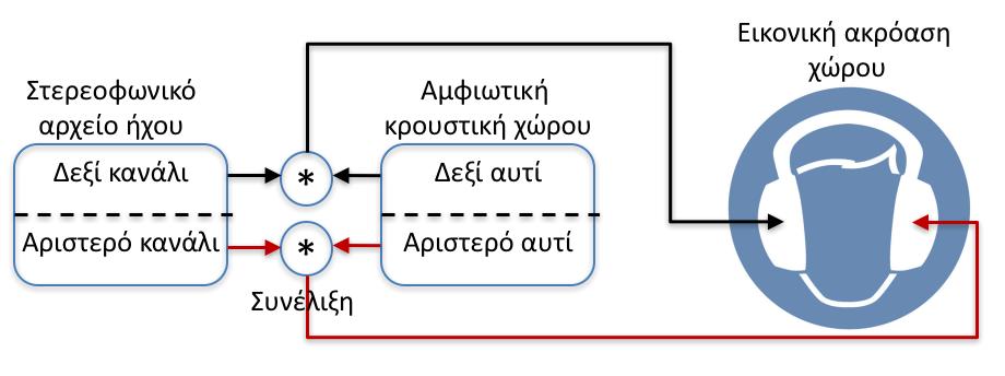 Παραδοτέο 3.5 Σελ. 12/14 5. Βάση δεδομένων εικονικών ακροάσεων Οι αμφιωτικές κρουστικές αποκρίσεις που μετρήθηκαν με το ανδρείκελο σε διαφορετικές θέσεις των πολιτιστικών κτιρίων (Π3.