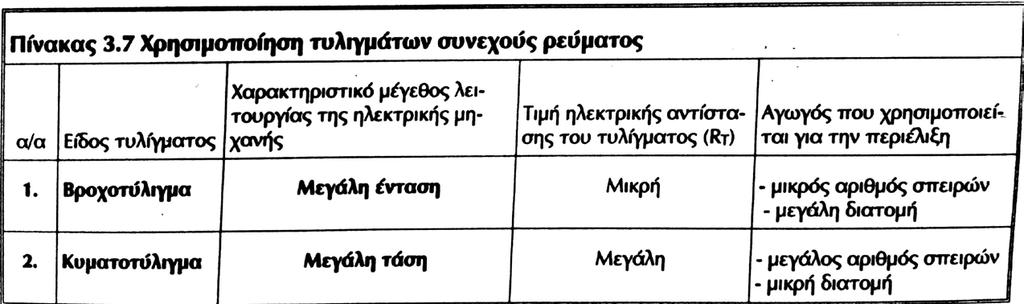 Η επιλογή βροχοτυλίγματος ή κυματοτυλίγματος εξαρτάται άμεσα