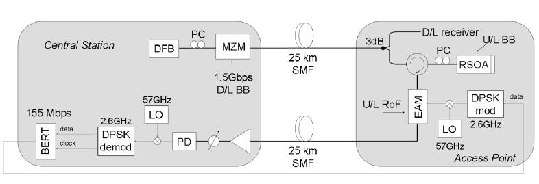 ROF. Τα σήµατα της ανερχόµενης ζεύξης επιβάλλονται στο φέρον χρησιµοποιώντας έναν Ανακλαστικό Ηµιαγωγικό Οπτικό Ενισχυτή ( Reflective Semiconductor Optical Amplifier - RSOA) για το σήµα βασικής ζώνης