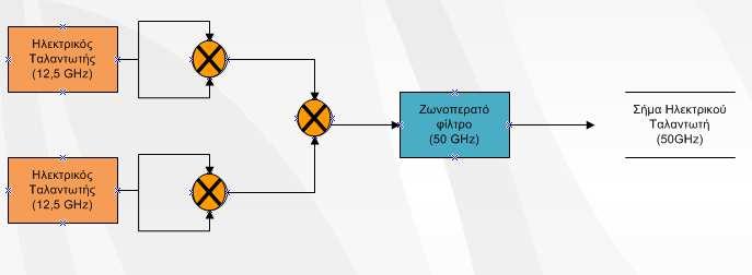 Εικόνα 39 Παραγωγή συχνότητας 50 GHz Τα διαγράµµατα οφθαλµού για τα