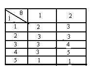 H Συνθήκη (Σ) δεν ισχύει για l: g( ( )) g( x ) H Συνθήκη (Σ) ισχύει για l - - a + g ( ) Σχήμα 79 g ξ b - d D {} D - - a + g g ( ) x b - d < { } D { } Μ [ x ) D 3 { } 3