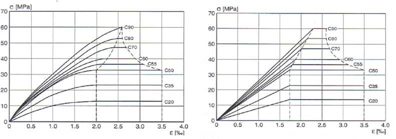 όριο παραμόρφωσης εφελκυόμενου χάλυβα B - όριο παραμόρφωσης
