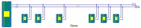 Πρωτόκολλο επικοινωνίας I2C (Inter Integraded Circuit ) Πρωτόκολλο επικοινωνίας για την ανταλλαγή δεδομένων μεταξύ συσκευών Αποτελεί παγκόσμιο de-facto standard Ελαχιστοποιεί τις διασυνδέσεις, οπότε