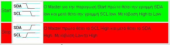 Πρωτόκολλο επικοινωνίας I2C (Inter Integraded Circuit ) Δυο σημαντικές