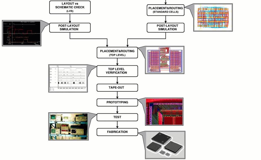 Ροή πληροφορίας σχεδίασης VLSI Έννοια όρου Ροή πληροφορίας Μεθοδολογία σχεδίασης bottom-up Επίπεδο transistor και επίπεδο φυσικής σχεδίασης Σχεδίαση συστημάτων υψηλής απόδοσης Μεθοδολογία σχεδίασης