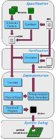 Ροή πληροφορίας σχεδίασης FPGA Σύλληψη ιδέας, προσδιορισμός απαιτήσεων απόδοσης Περιγραφή του κυκλώματος σε μια γλώσσα περιγραφής υλικού (HDL) Λειτουργική προσομοίωση Σύνθεση Παραγωγή αρχείου netlist