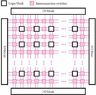 Διάταξη προγραμματιζόμενης λογικής -FPGA Ψηφιακό λογικά