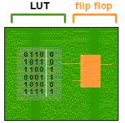 Δυο είδη FPGAs Επαναπρογραμματιζόμενα Look Up Tables (LUT)