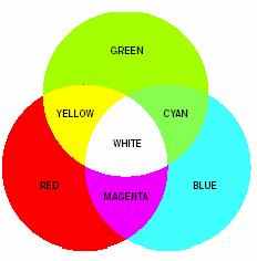 εικόνας Χρωματικά μοντέλα RGB, YCbCr,