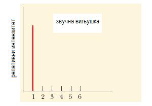 Спектар тон (периодичан) прост сложен може да се разложи на просте