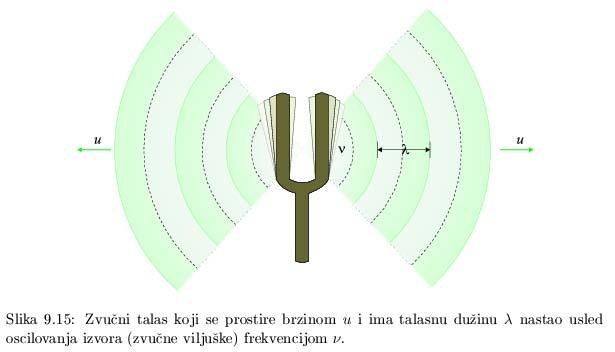 Имамо субјективан осећај Фреквенција (ν) региструјемо је субјективно као висину звука таласна дужине (λ) - немамо
