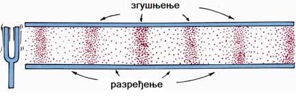 Осциловање штапа/шипке Трансферзалне и лонгитудиналне осцилације Учвршћен на једном крају или у средини l