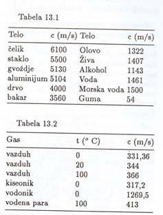 Брзина звука Одређивање брзине звука метода еха Табеле Брзина звука 3 За чврста и течна тела l c = t c = За гасове E V ρ c = Pκ ρ Зависност брзине од температуре 3 c = c0 + αt α = o 73 C Музички