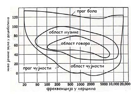 јачине звука упоређују се два звучна извора различитих интензитета од којих