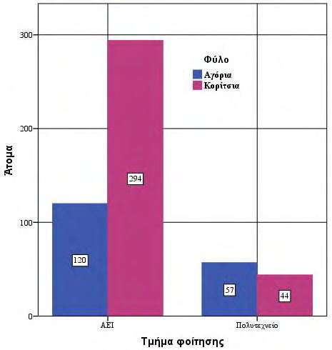 Όσον αφορά στη σειρά γέννησης τους το (49,1%) ήταν το πρώτο παιδί, (36,5%) το δεύτερο, 10,9% το τρίτο, 1,9% το τέταρτο και τέλος το 1,6% βρισκόταν σε άλλη σειρά γέννησης.