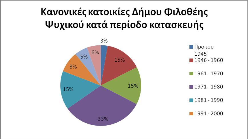 Κανονικές κατοικίες Δήμου Φιλοθέης Ψυχικού κατά περίοδο κατασκευής Σύνολο κατοικιών Προ του 1945