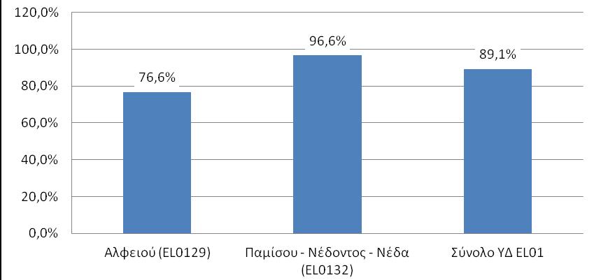 η Αναθεώρηση του Σχεδίου Διαχείρισης Λεκανών Απορροής Ποταμών του ΥΔ Δυτικής Πελοποννήσου (EL) 7.3.