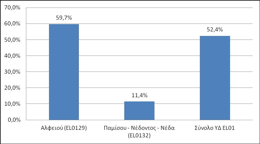 η Αναθεώρηση του Σχεδίου Διαχείρισης Λεκανών Απορροής Ποταμών του ΥΔ Δυτικής Πελοποννήσου (EL) Σχήμα 7-2. 7.4 