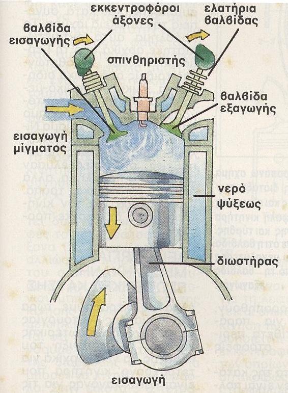 Βασική αρχή της λειτουργίας του κινητήρα είναι η καύση του μείγματος αέρα - καυσίμου, το οποίο