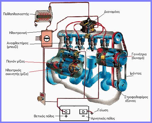 Ηλεκτρικό Σύστημα Για να λειτουργήσει ένα αυτοκίνητο χρειάζεται ηλεκτρική ενέργεια την οποία του παρέχει η μπαταρία του.