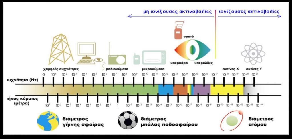 Κεφάλαιο 1 Ηλεκτρομαγνητική Ακτινοβολία Σχήμα 1.1: Το ηλεκτρομαγνητικό φάσμα με τις αντίστοιχες πηγές.