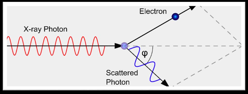Κεφάλαιο 1 Ηλεκτρομαγνητική Ακτινοβολία Το φαινόμενο Compton: Όπως και στο φωτοηλεκτρικό φαινόμενο έτσι και σε αυτή την περίπτωση έχουμε αλληλεπίδραση ενός φωτονίου με ένα περιφερειακό ηλεκτρόνιο