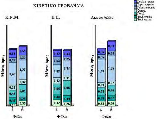 50 Σχήμα 7. Μέσοι όροι ημερήσιας κατανάλωσης τροφίμων επτά επιμέρους θεμάτων του διατροφικού ερωτηματολογίου ως προς το φύλο και το κινητικό πρόβλημα.