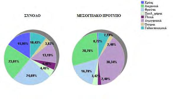 62 Πίνακας 25. Αποτελέσματα σύγκρισης της ημερήσιας συχνότητας κατανάλωσης οκτώ ομάδων τροφίμων με το Μεσογειακό πρότυπο, στο σύνολο των συμμετεχόντων στη μέτρηση του ΒΜΡ. Κρέας 1.04 ± 0.