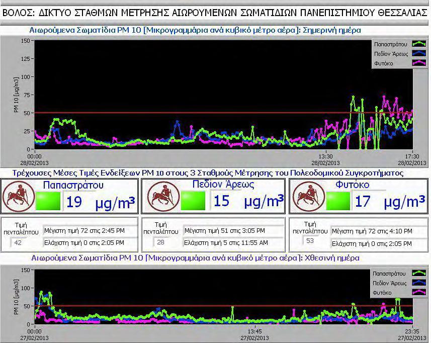 Εικόνα 5: Μετρήσεις αιωρούμενων σωματιδίων PM10