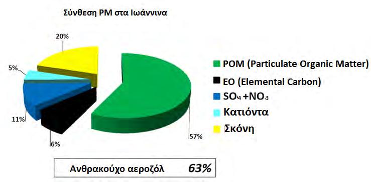 Γράφημα 4: Σύνθεση αιωρούμενων σωματιδίων στα Ιωάννινα ΑΤΜΟΣΦΑΙΡΙΚΗ ΡΥΠΑΝΣΗ ΚΑΙ ΚΑΥΣΗ ΞΥΛΩΝ ΣΤΙΣ ΜΕΓΑΛΕΣ ΕΛΛΗΝΙΚΕΣ ΠΟΛΕΙΣ, Σπύρος Πανδής, ΙΕΧΜΗ/ΙΤΕ, Παν. Πατρών http://www.