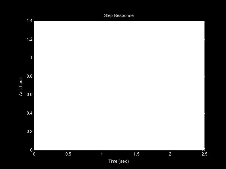 Πορεία εργασίας (6) Στο Matlab θα παίρναμε την ίδια απόκριση