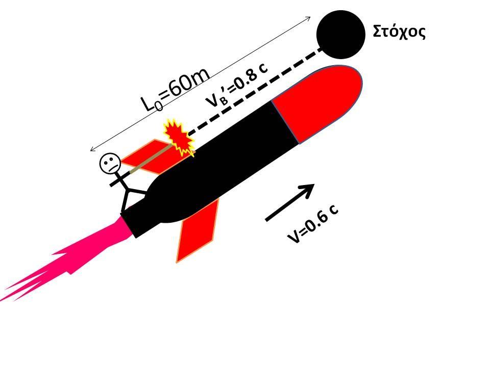 Άσκηση 3: Άνθρωπος πυροβολεί από το πίσω μέρος πυραύλου στόχο, ο οποίος βρίσκεται στην αρχή του πυραύλου, όπως φαίνεται στο πιο πάνω σχήμα.