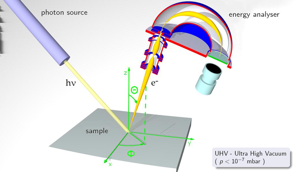 ARPES - Angle Resolved Photo Emission Spectroscopy Η ARPES είναι µια άµεση πειραµατική µέθοδος[45] η οποία µελετά την κατανοµή των ηλεκτρονίων στον χώρο των ορµών.