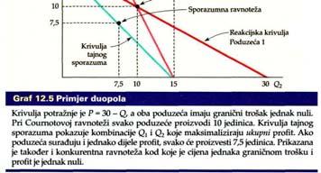 ukupni profit se maksimalizira uz ukupnu proizvodnju Q kada je granični prihod jednak graničnom trošku, koji je u ovom primjeru nula ukupni prihod za ova dva poduzeća je: prema tome, granični prihod