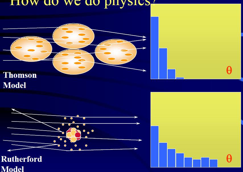 Θεωρίες των Thomson και Rutherford Πειράματα