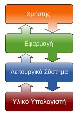 σωστή σειρά: Υλικό υπολογιστή, Εφαρμογή, Χρήστης, Λειτουργικό