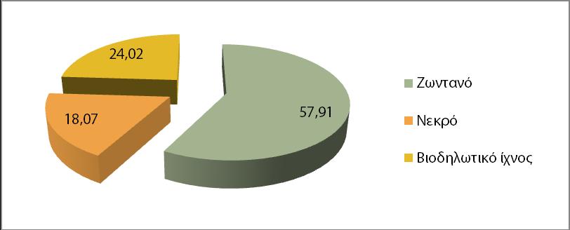 ΕΙΚΟΝΑ 4. ΤΟ ΠΟΣΟΣΤΟ (%) ΤΟΥ ΕΙΔΟΥΣ ΠΑΡΑΤΗΡΗΣΗΣ ΤΩΝ ΠΑΝΙΔΙΚΩΝ ΚΑΤΑΓΡΑΦΩΝ Η εργασία πεδίου για το 2012 πραγματοποιήθηκε μεταξύ 4 Φεβρουαρίου και 26 Ιουλίου.