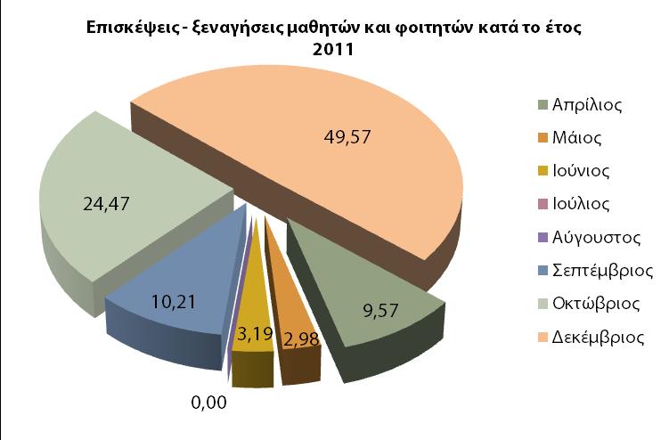 ΠΙΝΑΚΑΣ 3. ΕΠΙΣΚΕΨΕΙΣ - ΞΕΝΑΓΗΣΕΙΣ ΜΑΘΗΤΩΝ ΦΟΙΤΗΤΩΝ ΓΙΑ ΤΟ ΕΤΟΣ 2011 α/α Ημερομηνία Σχολείο Αριθμός επισκεπτών Θέση ξενάγησης 1 9/4/2011 2ο Πειραματικό Αθήνας 45 Κ. Ε. Αγίου Πέτρου 2 9/5/2011 Δημοτικό Σχολείο Αγ.