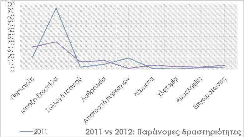 Συμπεράσματα Περιόδου 2010-2012 Κάνοντας χρήση της γνώσης που αποκτήθηκε στο πεδίο και στο αντικείμενο της φύλαξης πρέπει να απαντηθεί πρώτα το ερώτημα αν η φύλαξη πέτυχε ή όχι τους στόχους της.