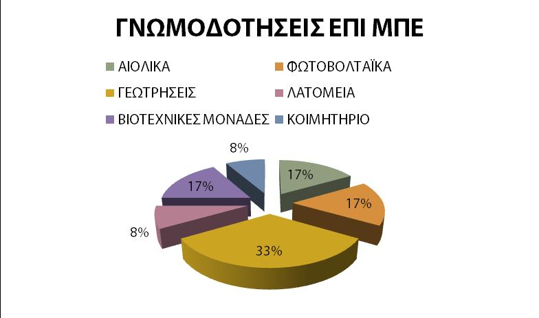 ΕΙΚΟΝΑ 1310. ΤΟ ΕΚΑΤΟΣΤΙΑΙΟ ΠΟΣΟΣΤΟ ΤΩΝ ΕΓΓΡΑΦΩΝ ΓΙΑ ΓΝΩΜΟΔΟΤΗΣΕΙΣ ΑΝΑ ΚΑΤΗΓΟΡΙΑ ΔΡΑΣΤΗΡΙΟΤΗΤΑΣ ΣΤΗΝ ΠΕΡΙΟΧΗ ΕΥΘΥΝΗΣ ΤΟΥ ΦΟΡΕΑ ΕΙΚΟΝΑ 14.