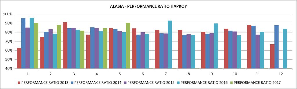 Παρουςιάηεται μια εκτίμθςθ του ςυντελεςτι Performance Ratio για το ζτοσ 2017 ςε ςφγκριςθ με