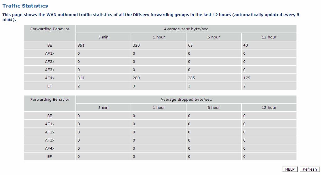 NetFasteR IAD 2 Μενού QoS, Συνέχεια Οθόνη Traffic Statistics Μέσω της οθόνης αυτής, µπορείτε να δείτε στατιστικές που αφορούν την