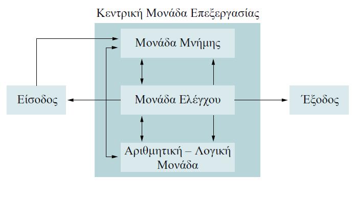 Η αρχιτεκτονικι