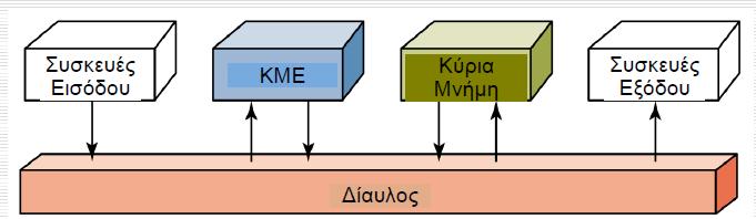 Ροι τθσ Πλθροφορίασ Σα διάφορα μζρθ είναι ςυνδεδεμζνα μεταξφ τουσ μζςω μίασ ςυλλογισ καλωδίων που ονομάηονται δίαυλοσ (bus) Τπάρχουν τρεισ τφποι διαφλων,