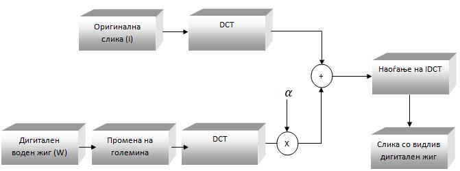 невидливи дигитални водени жигови вредноста на αα треба да биде помала, на пример αα = 0,09 или αα = 0,3, како кај Cox алгоритамот.