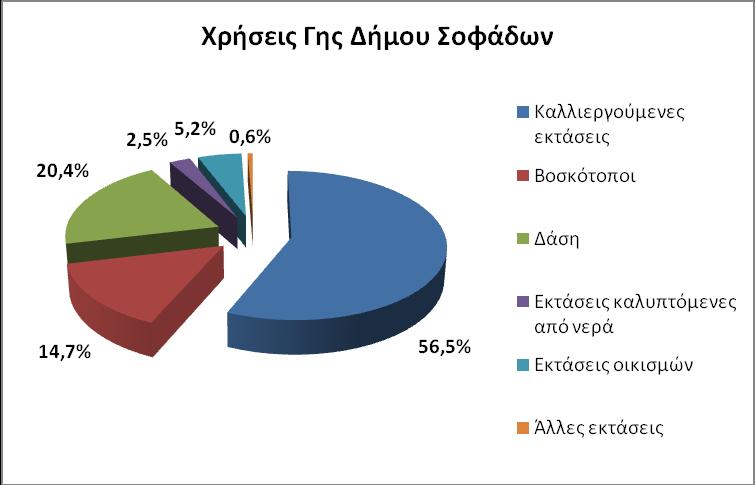 αγραναπαύσεις, το 20,4% σε δάση, το 14,7% σε βοσκότοπους (κοινοτικούς και ιδιωτικούς), 5,2% καταλαμβάνουν οι οικισμοί, οι δρόμοι και οι πλατείες, 2,5% καλύπτονται από εκτάσεις με νερά και 0,6%