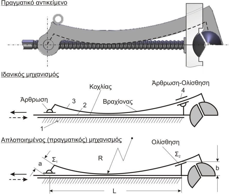 Σχήμα 23: Σκαρίφημα του ισοδύναμου μηχανισμού ανοίγματος των εμβόλων του κολποσκοπίου.