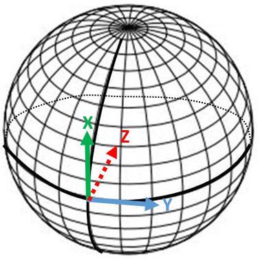 1.1.3 Άνυσμα του γεωμαγνητικού πεδίου και συνιστώσες Στις κοντινές αποστάσεις, για να περιγράψουμε το ενδογενές μαγνητικό πεδίο της Γης, που υπό την επίδραση του ηλιακού ανέμου διαμορφώνει το