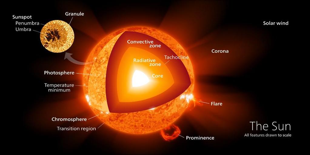1.2 Ο Ήλιος Ο Ήλιος είναι το κοντινότερο σε εμάς άστρο. Είναι ένα κοινός νάνος αστέρας της Κύριας Ακολουθίας, φασματικού τύπου G2V και ενεργού θερμοκρασίας 5.780 Κ.