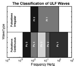 1.4 Κύματα εξαιρετικά χαμηλής συχνότητας (Ultra Low Frequency waves ULF waves) 1.4.1 Ορισμός και κατηγορίες Οι ταλαντώσεις πολύ χαμηλής συχνότητας του γεωμαγνητικού πεδίου ονομάστηκαν αρχικά magnetic